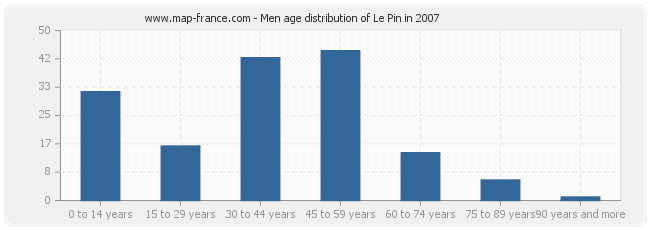 Men age distribution of Le Pin in 2007